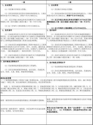 建筑智能化工程設(shè)計與施工資質(zhì)標(biāo)準(zhǔn)解析